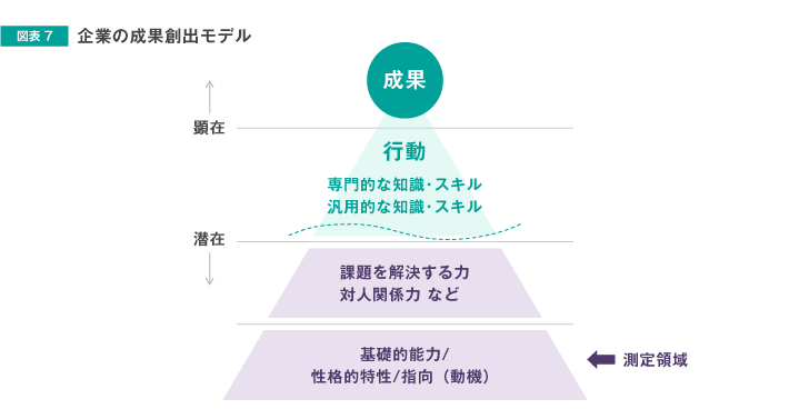 企業の成果創出モデル