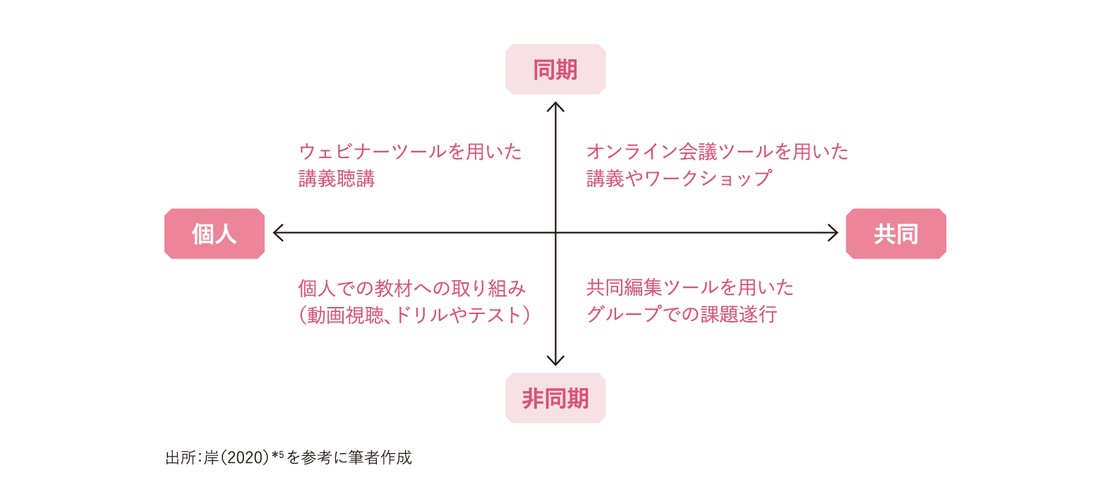 オンライン学習・教育の類型