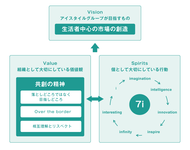理念を体現するための制度とは?3
