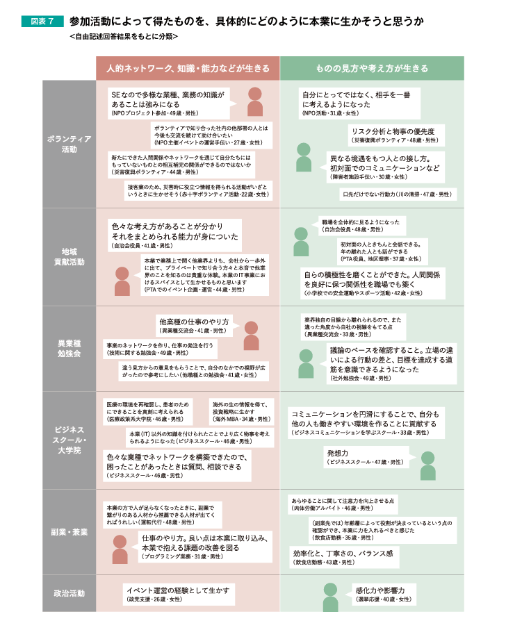 参加活動によって得たものを、具体的にどのように本業に生かそうと思うか