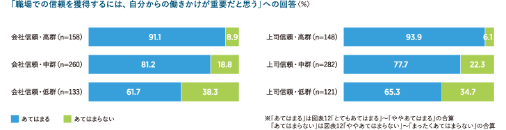 会社信頼・上司信頼別　職場での信頼関係構築に関する働きかけ