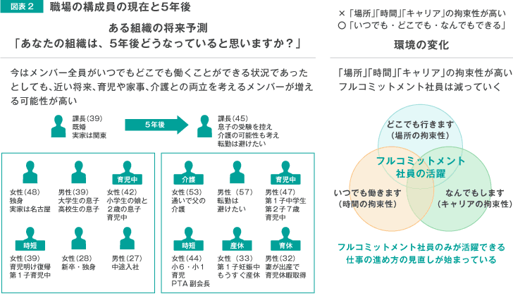 図表2 職場の構成員の現在と5年後