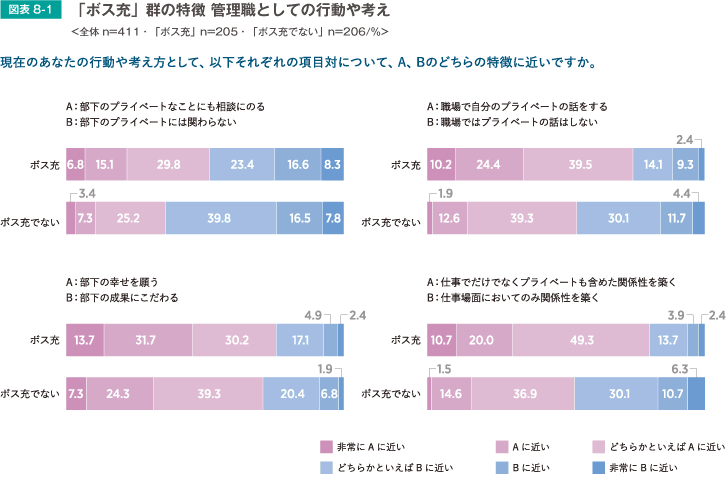 「ボス充」群の特徴管理職としての行動や考え方