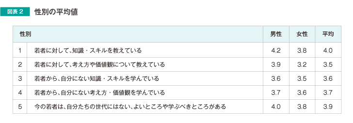 性別の平均値