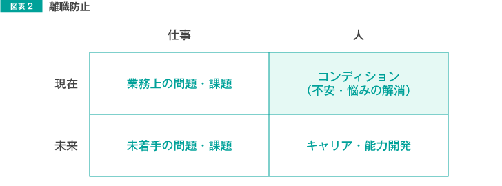 図表2 離職防止