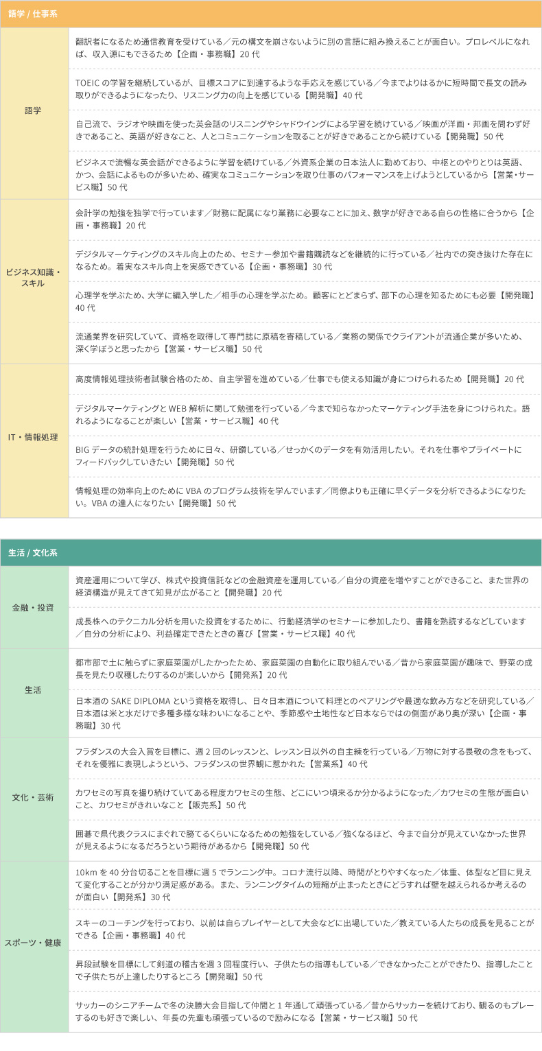 ＜図表3＞ 1年以上継続している学びの内容／続けている理由
