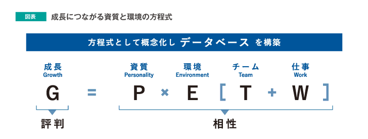 成長につながる資質と環境の方程式