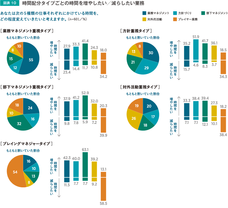 時間配分タイプごとの時間を増やしたい/減らしたい業務