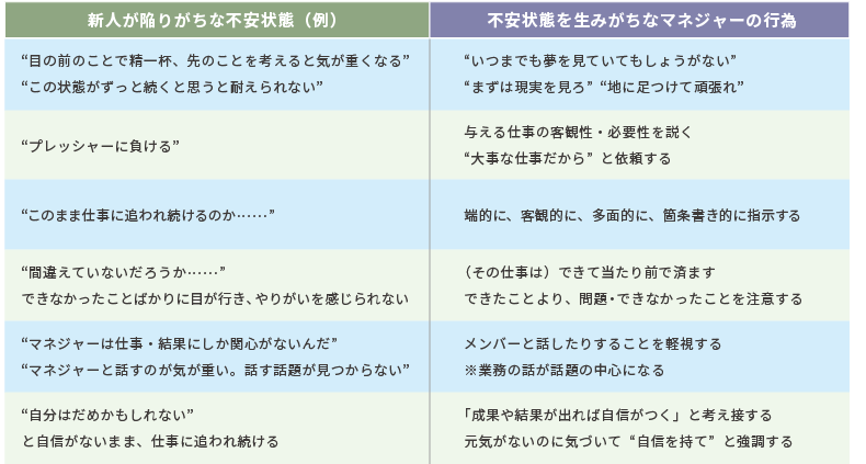 <図表1>メンバーの「不安」状態と不安状態を生みがちなマネジャーの行為(例)