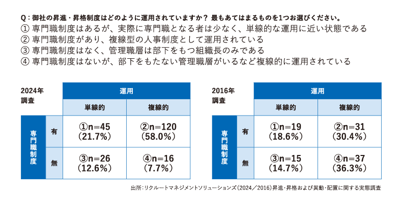 専門職制度・複線的運用の有無