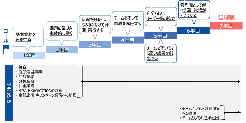 入社7年目までの成長経験デザイン