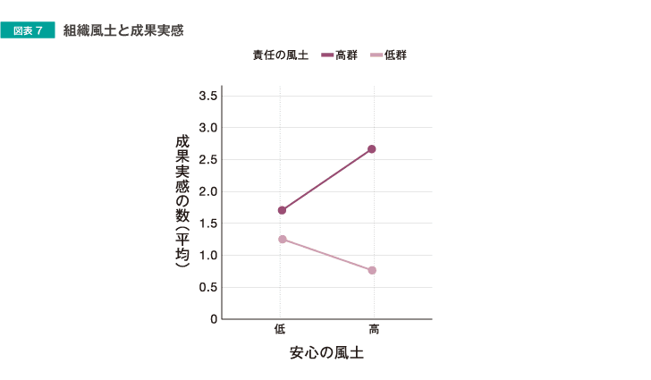 組織風土と成果実感