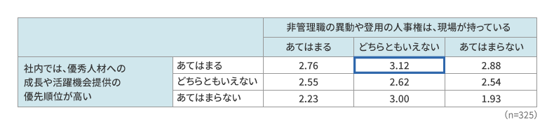 優秀人材活躍促進の優先度×現場の人事権の強さ群別、水平異動実現スコア（1点～5点）