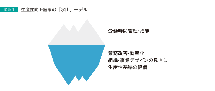 生産性向上施策の「氷山」モデル