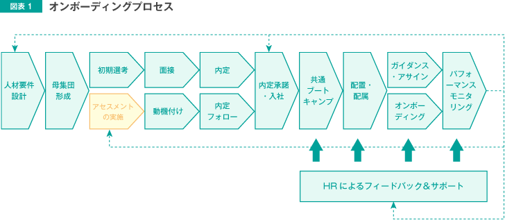 図表1 オンボーディングプロセス