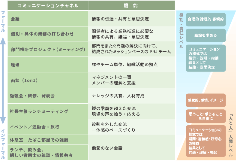 <図表1>職場内のコミュニケーション