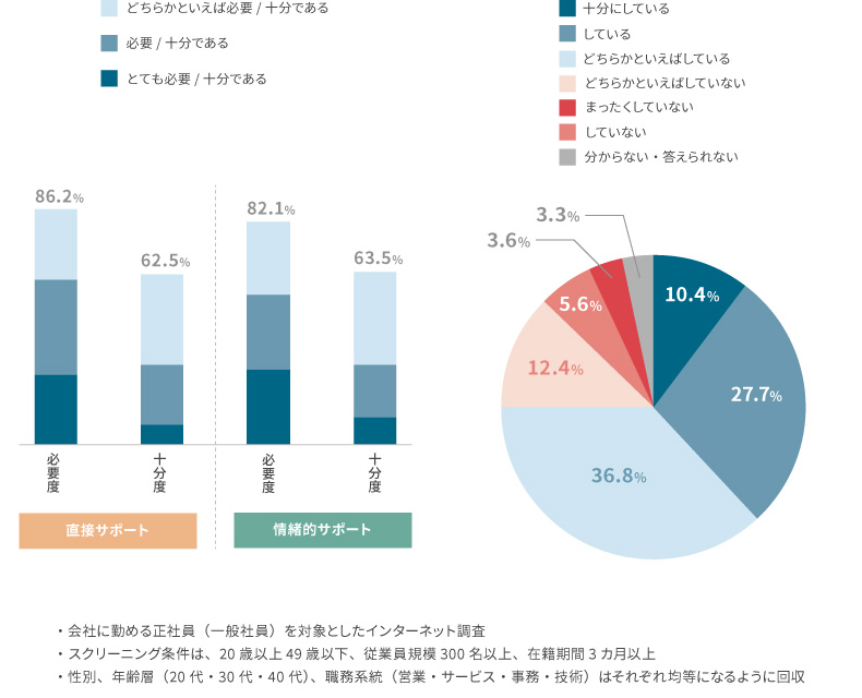 <図表1>ソーシャルサポートの必要度、十分度(n=603) <図表2>サポート要請行動(n=603)