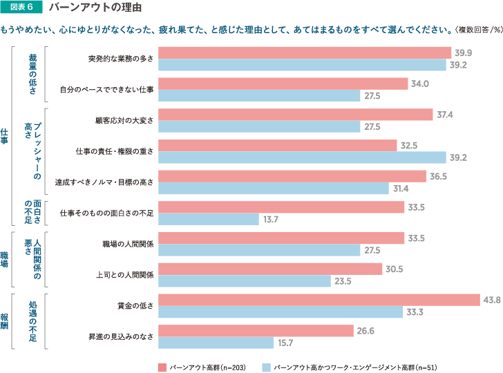 バーンアウトの理由