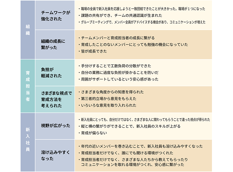 職場全体が連携して育成することのメリット
