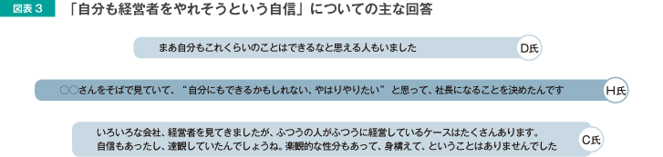 図表3 「ジブンも経営者をやれそうという自信」についての主な回答