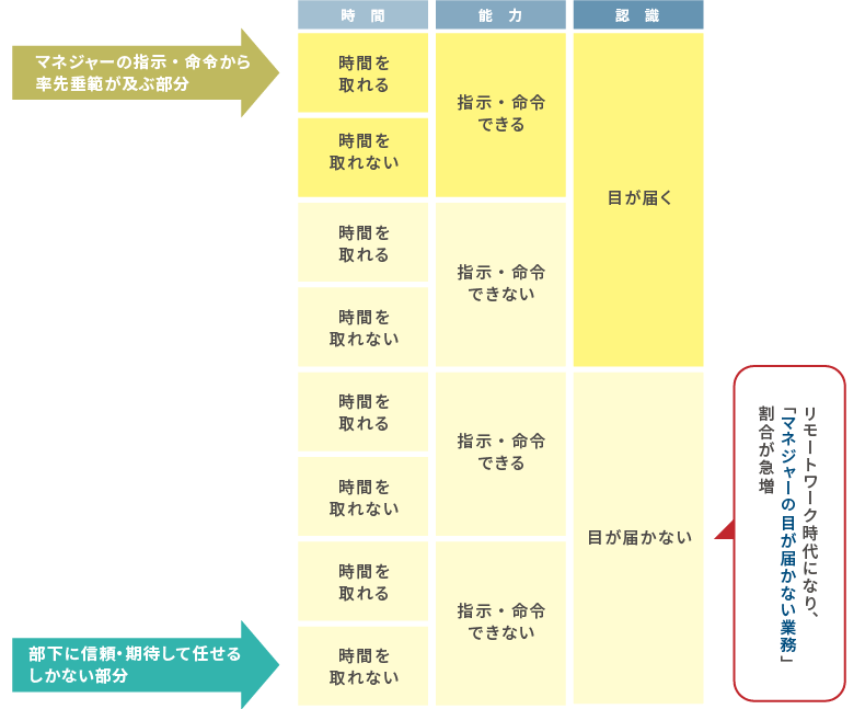 <図表>マネジャーの現実前提