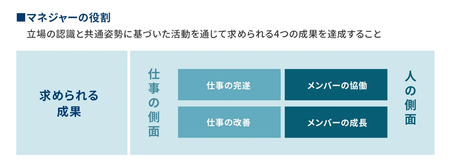 マネジャーの役割