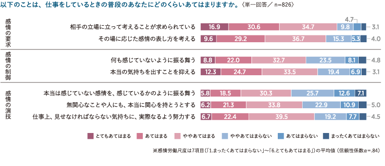 ＜図表5＞感情労働の実態