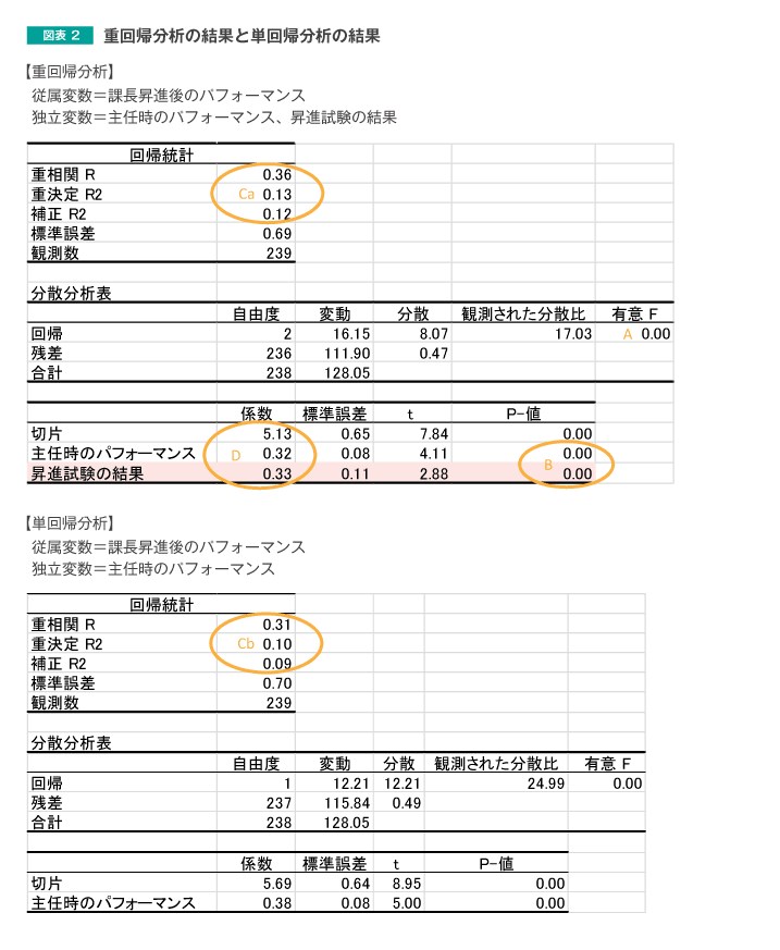 図表2 重回帰分析の結果を読み取る