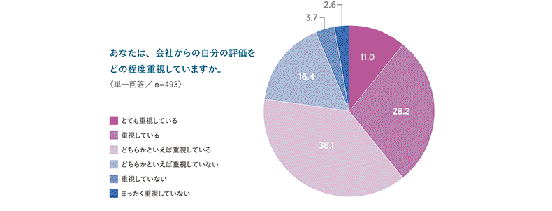 人事評価の重視度