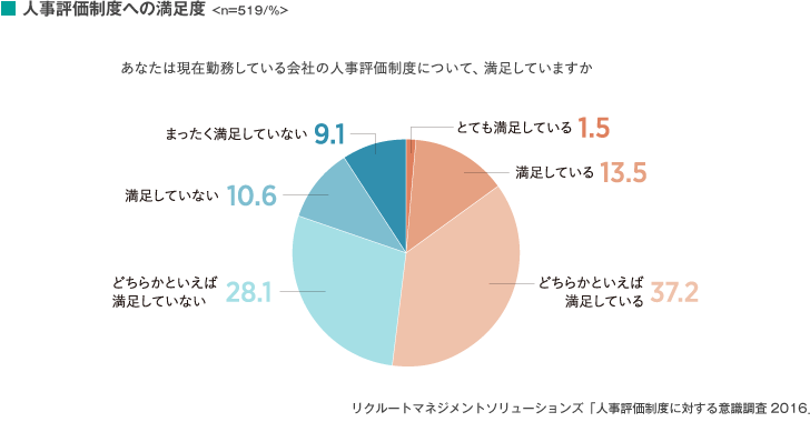 人事評価制度への満足度<n=519/%>