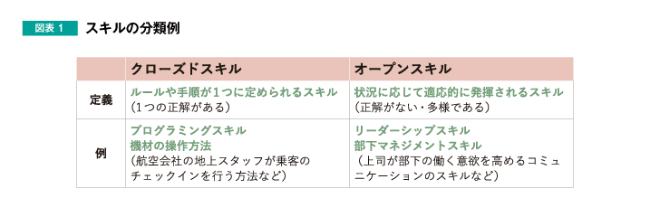 図表1 スキルの分類例