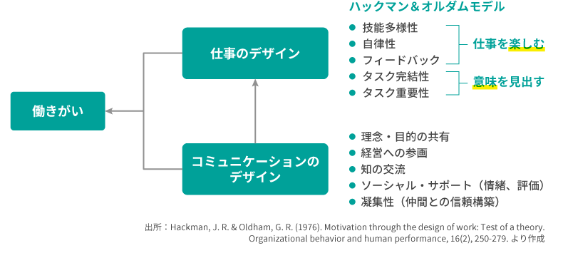 ＜図表10＞働きがいを高める2つのデザイン