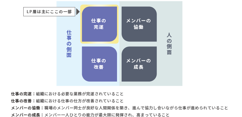 ＜図表3＞マネジャーに求められる4つの成果