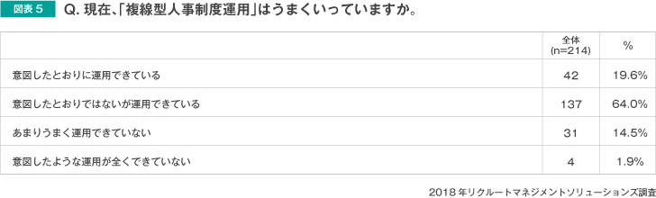 Q現在、「複線型人事制度運用」はうまくいってますか。