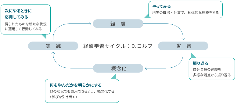<図表2>経験学習サイクル