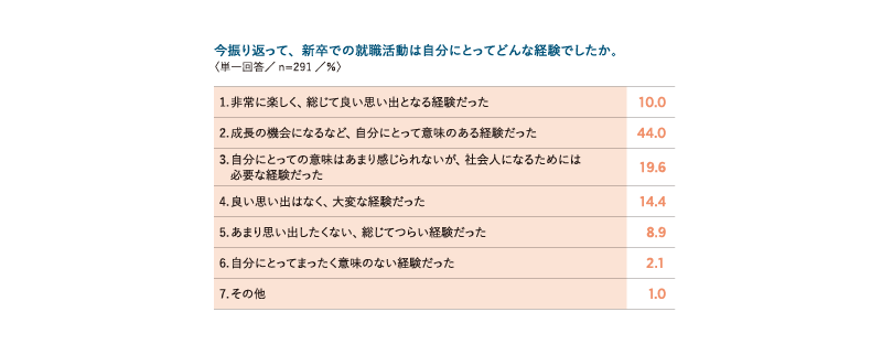 就職活動はどのような経験だったか