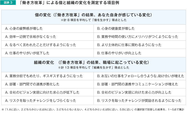 「働き方改革」による個と組織の変化を測定する項目例