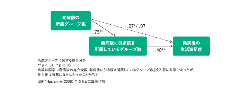グループへの所属と生活満足度との関係