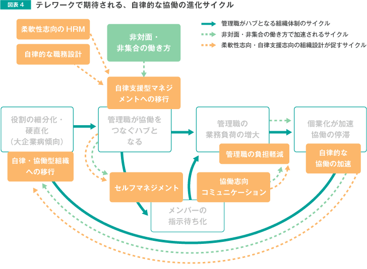 図表4 テレワークで期待される、自律的な協働の進化サイクル