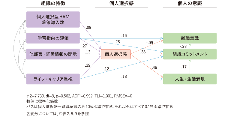 ＜図表10＞組織の特徴・個人選択感・個人の意識の関係（共分散構造分析の結果）