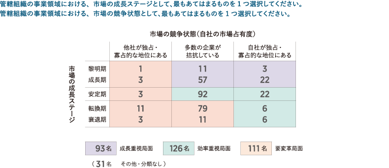 ＜図表2＞市場の成長ステージと市場の競争状態による分類