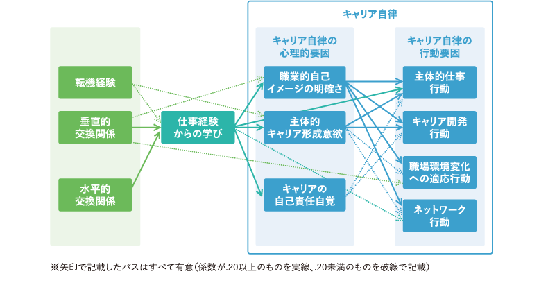 ＜図表3＞堀内・岡田（2016）*14によるキャリア自律の心理的要因と行動要因