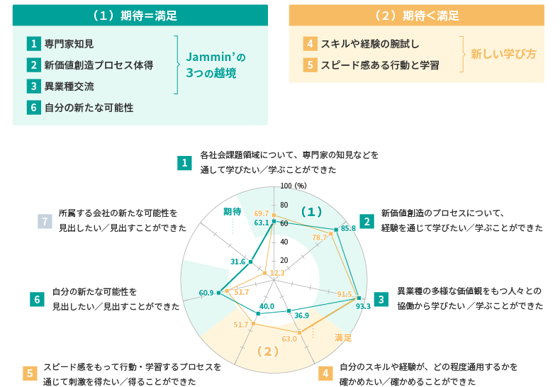 ＜図表1＞Jammin’2022への期待と満足