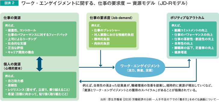 図表2 ワーク・エンゲイジメントに関する、仕事の要求度-資源モデル(JDーRモデル)