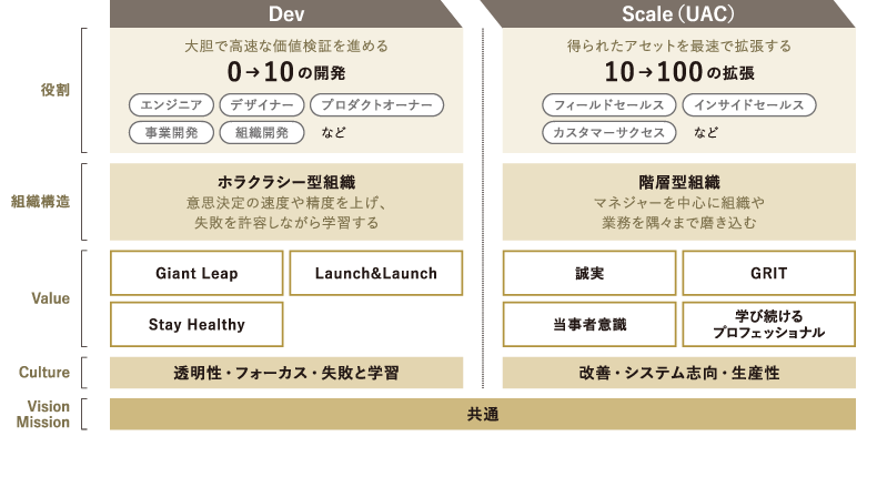 ＜図表2＞Ubieの組織デザイン