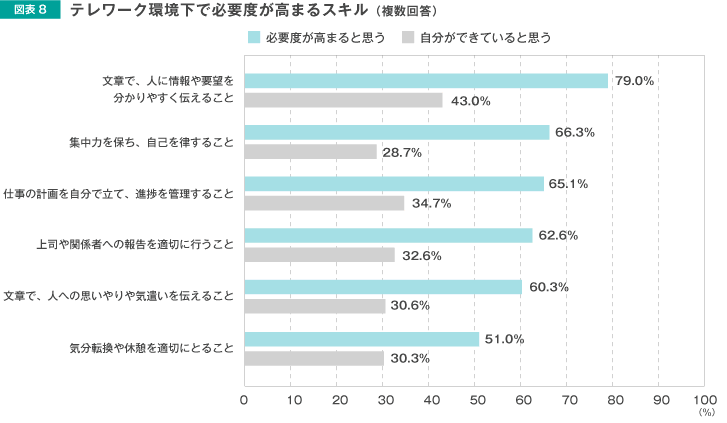 テレワーク環境下で必要性が高まるスキル