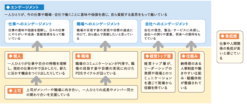＜図表3＞エンゲージメントを高める要因