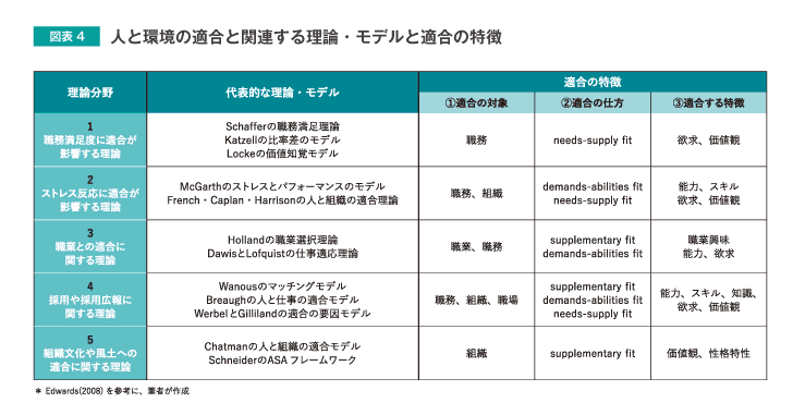 図表4 人と環境の適合と関連する理論・モデルと適合の特徴