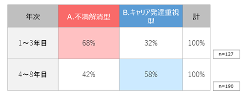 離職者の2つのタイプと年次の関係