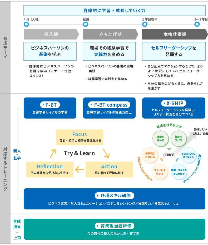 育成プランの図